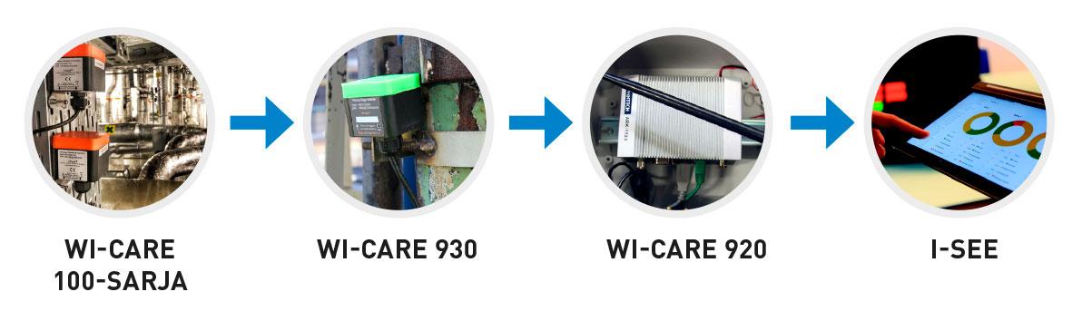 Wi-care 100 -sarjan signaalireitti