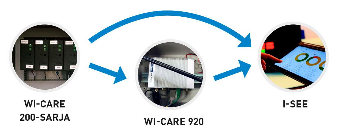 Wi-care 200 -sarjan langattoman anturin signaalireitti