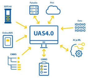 SDT UAS4-0 järjestelmäkuvaus