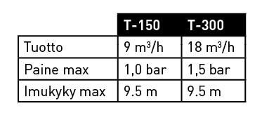 T-150 ja T-300 sarja taulukko